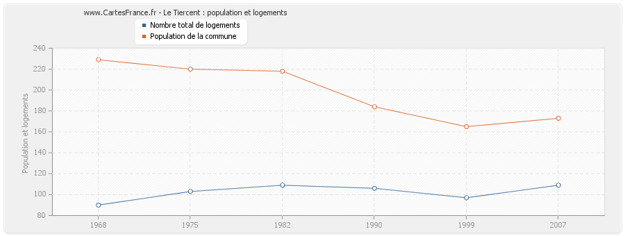 Le Tiercent : population et logements